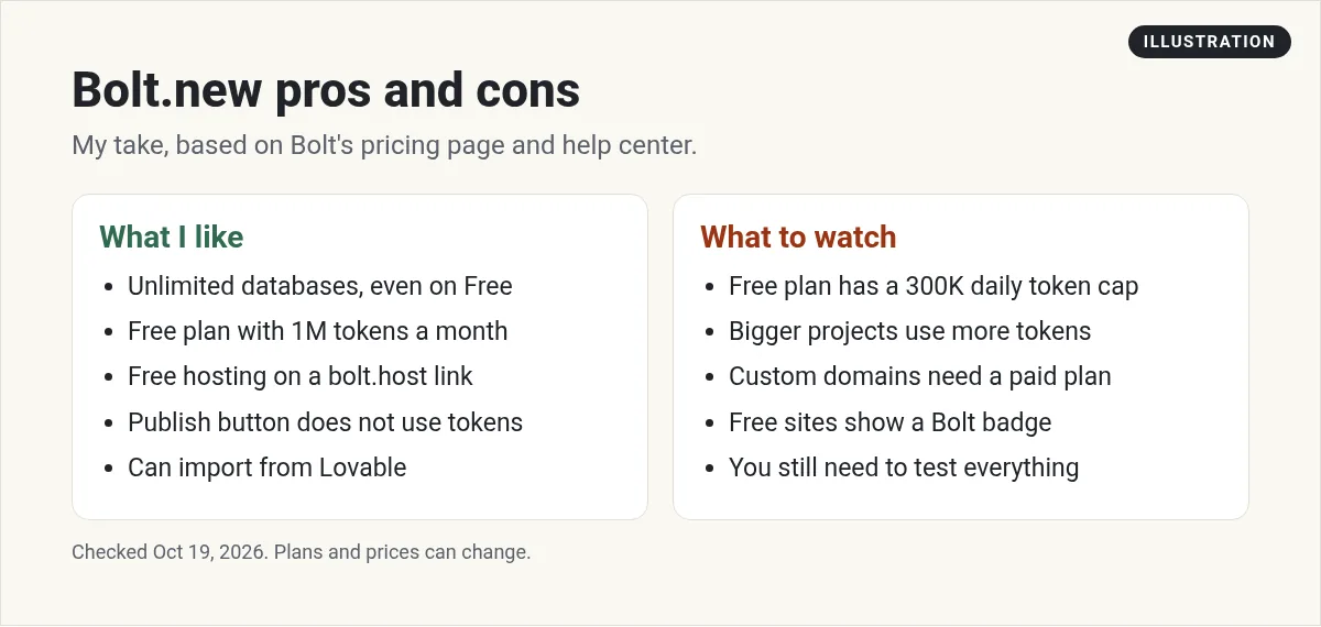 Illustration: two columns listing Bolt.new pros, like a free plan and free hosting, and things to watch, like daily token caps