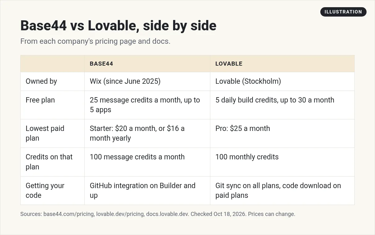 Illustration: table comparing Base44 and Lovable on owner, free plan, lowest paid plan, credits, and code export