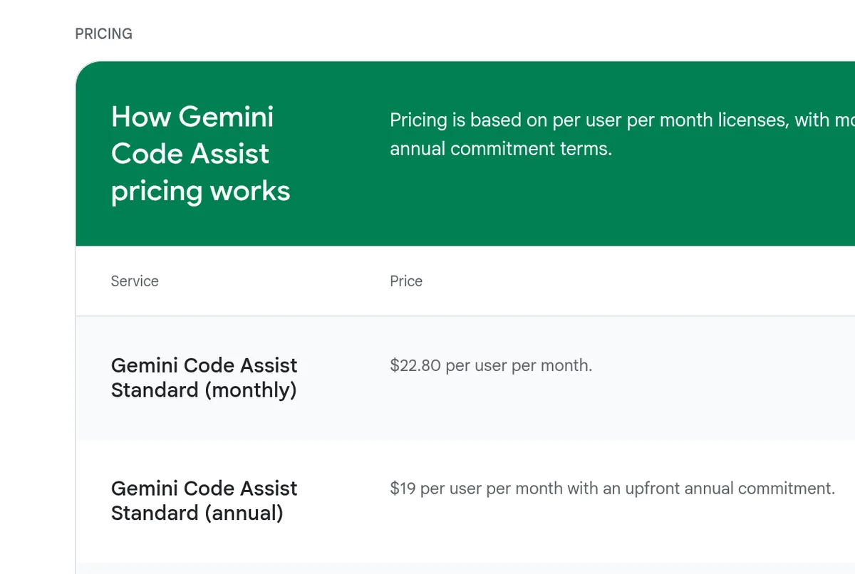 Gemini Code Assist pricing table: Standard at $22.80 per user per month billed monthly, or $19 per user per month with an upfront annual commitment