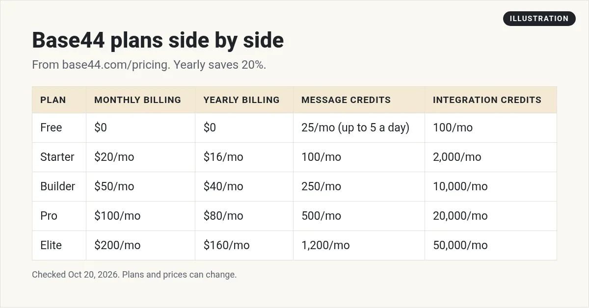 Illustration: table of Base44 plans with monthly price, yearly price, message credits, and integration credits