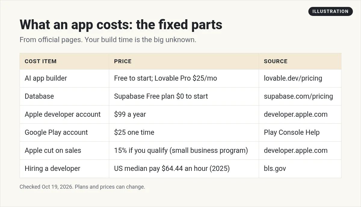 Illustration: table of fixed app costs: AI app builder, database, Apple developer account $99 a year, Google Play $25 one time, Apple 15% small business rate, and US developer median pay