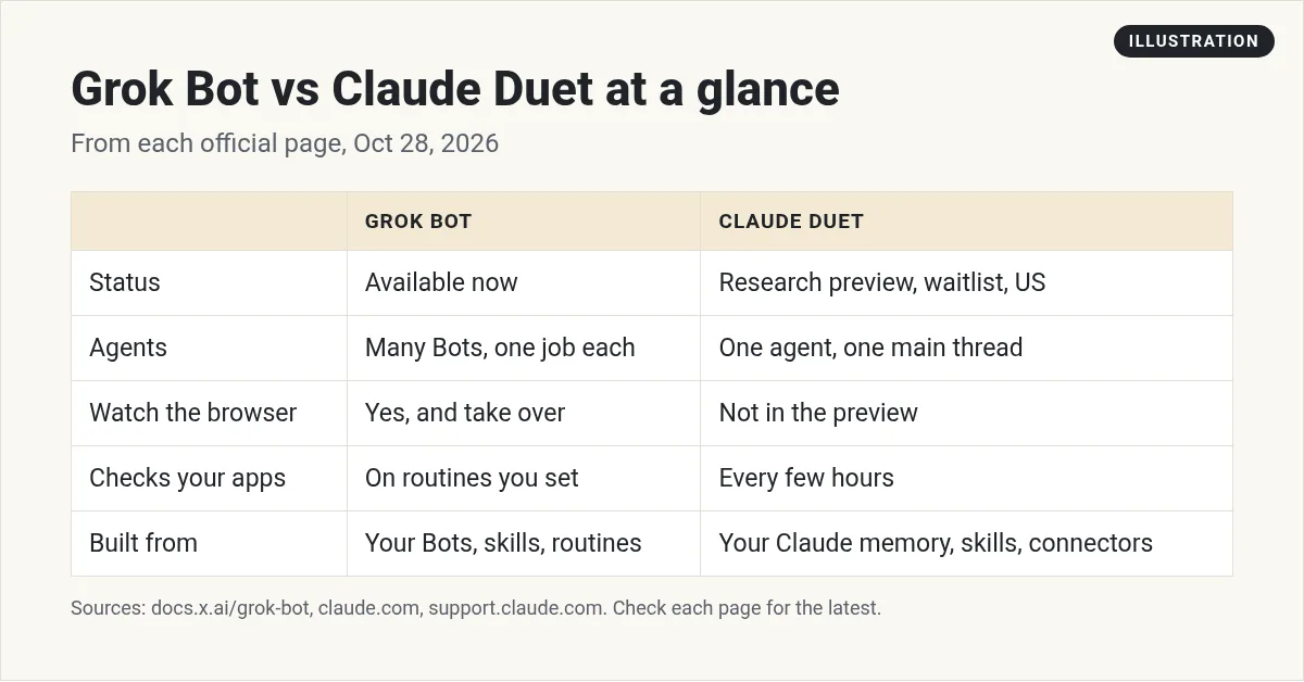 Illustration: table comparing Grok Bot and Claude Duet on status, number of agents, watching the browser, how often it checks apps, and what it is built from
