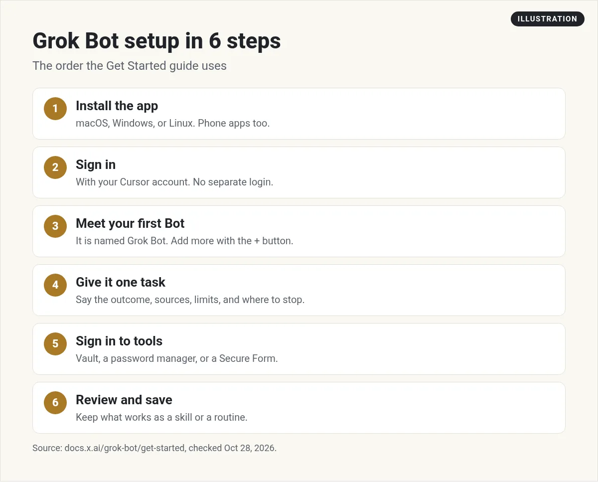 Illustration: six setup steps: install the app, sign in, meet your first Bot, give it one task, sign in to tools, and review and save