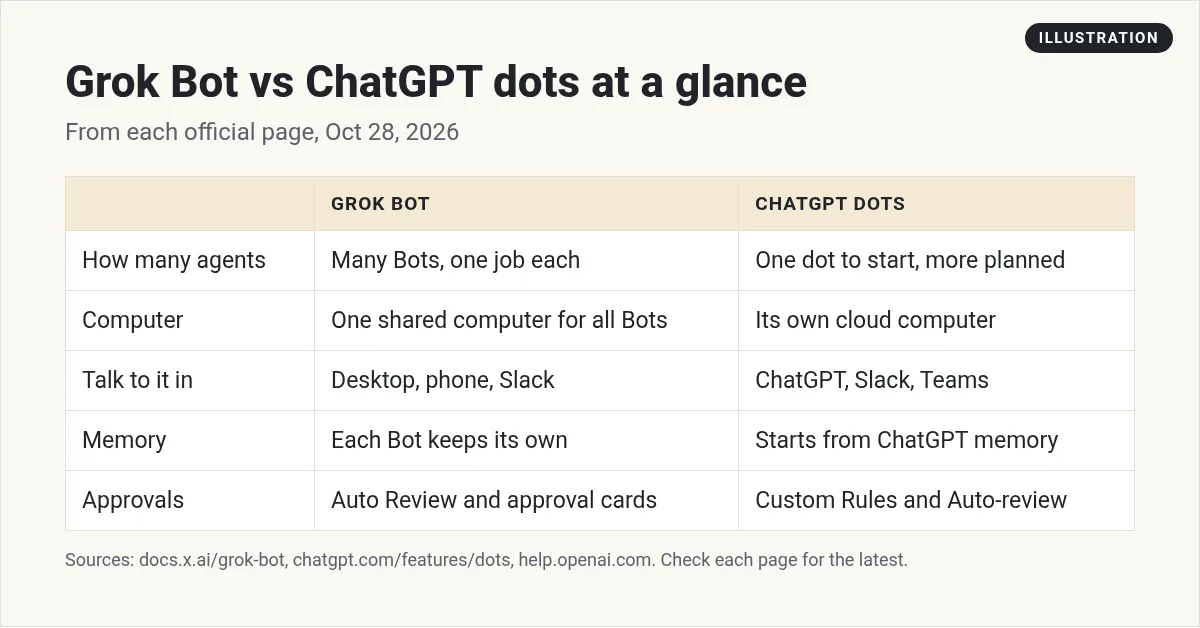 Illustration: table comparing Grok Bot and ChatGPT dots on number of agents, computer, where you talk to it, memory and approvals