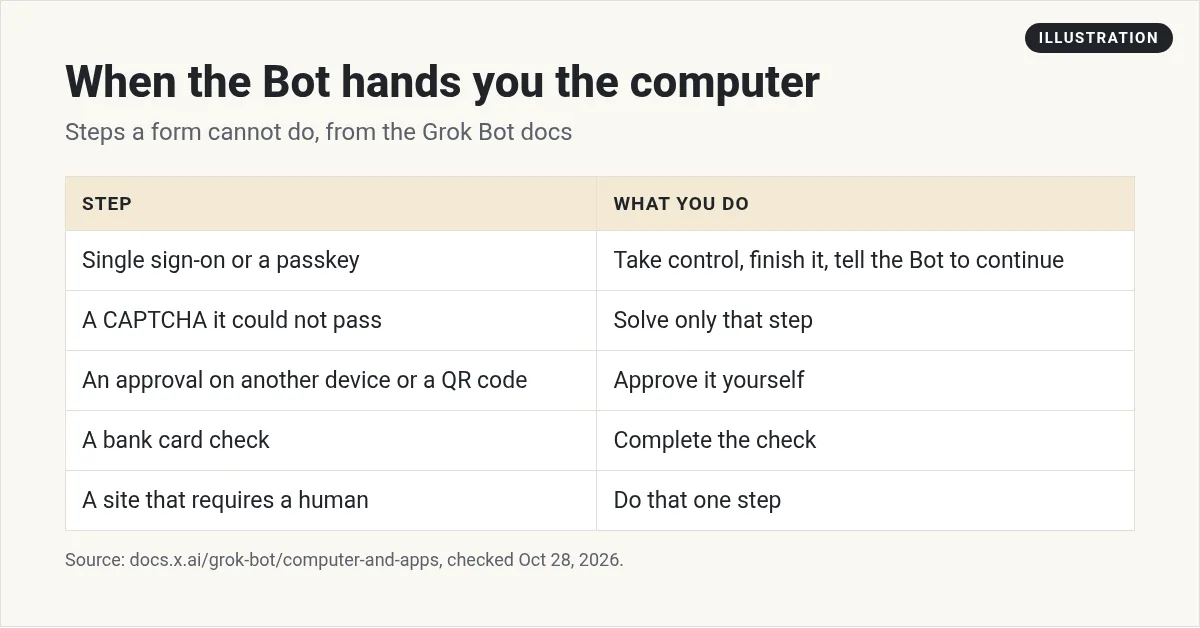 Illustration: table of steps where the Bot hands you the computer: single sign-on, CAPTCHA, device approval, bank card check, and sites that need a human