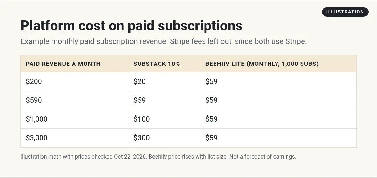 Illustration: table of platform cost when readers pay $200, $590, $1,000, or $3,000 in a month, with Substack keeping 10% and Beehiiv Lite at a flat $59 a month