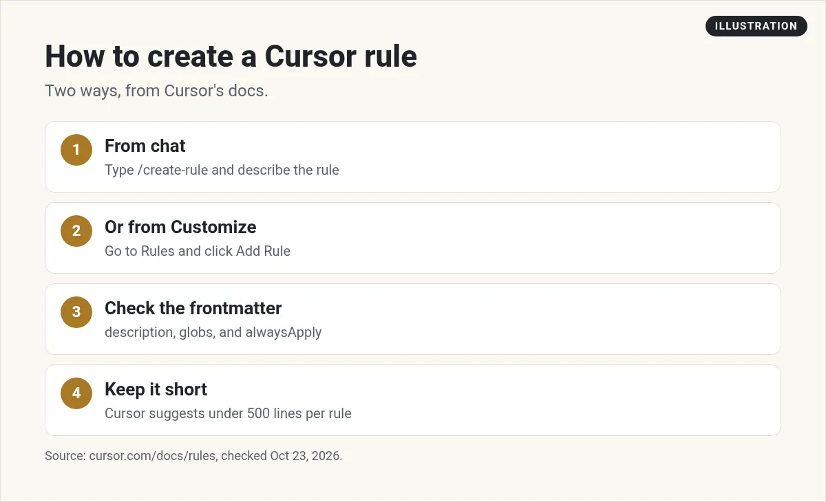 Illustration: four steps to create a Cursor rule: use /create-rule in chat or Add Rule in Customize, check the frontmatter, keep it short