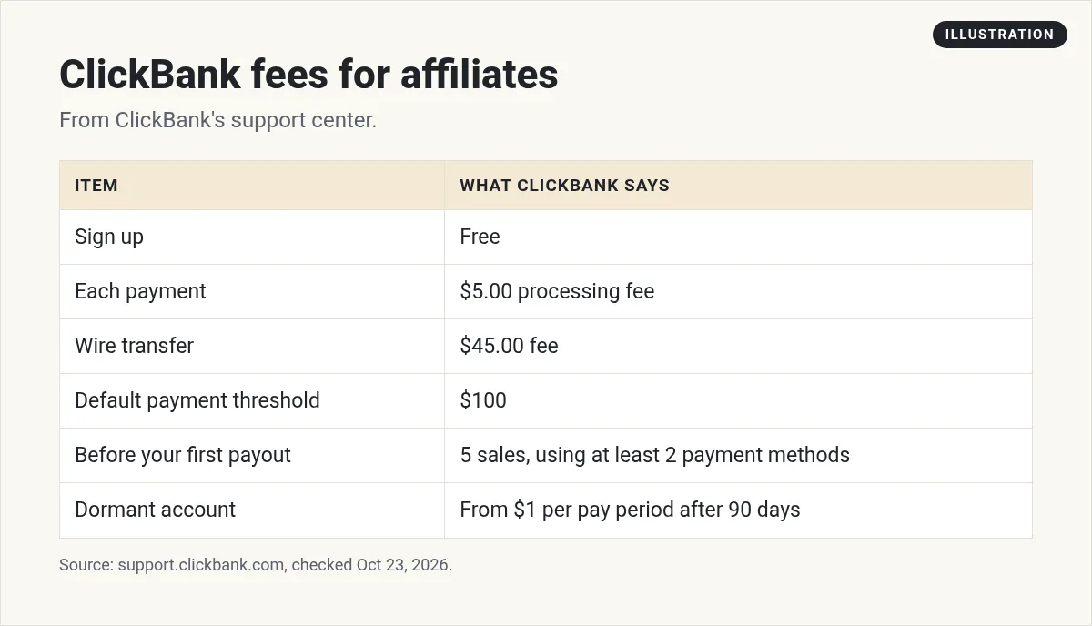 Illustration: table of ClickBank affiliate fees: free sign up, $5.00 per payment, $45.00 per wire, $100 default threshold, 5 sales rule, and dormant fees