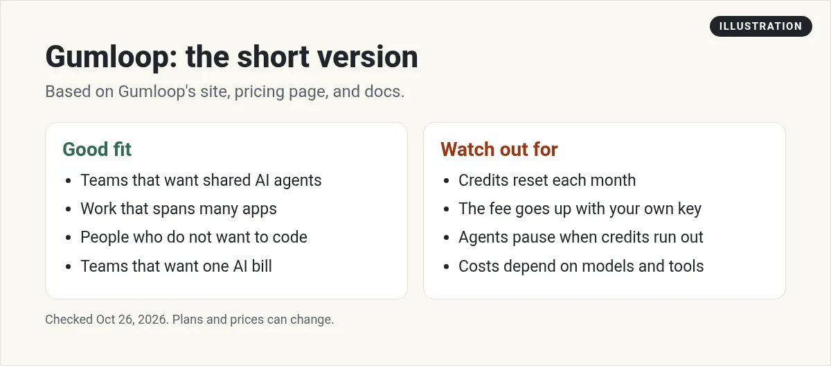 Illustration: two lists for Gumloop: who it fits, and what to watch out for, like monthly credit resets and fees