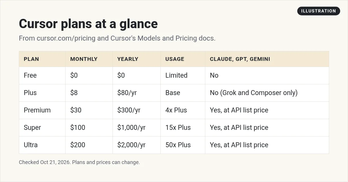 Illustration: table of Cursor plans with monthly price, yearly price, usage, and whether Claude, GPT, and Gemini are included