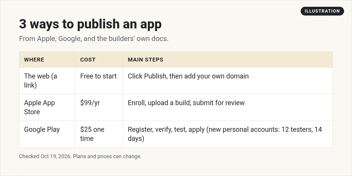 Illustration: table of 3 ways to publish an app: the web, the Apple App Store, and Google Play, with cost and main steps