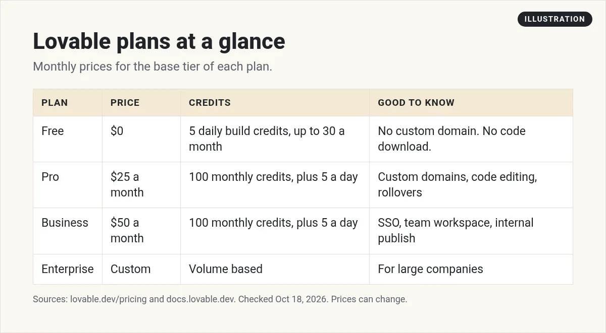 Illustration: table of Lovable plans with price, credits, and key limits
