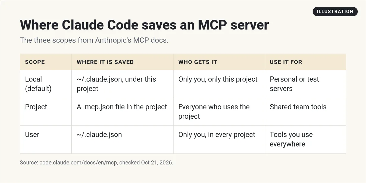 Illustration: table of the three Claude Code MCP scopes: local, project, and user, with where each is saved and who gets it