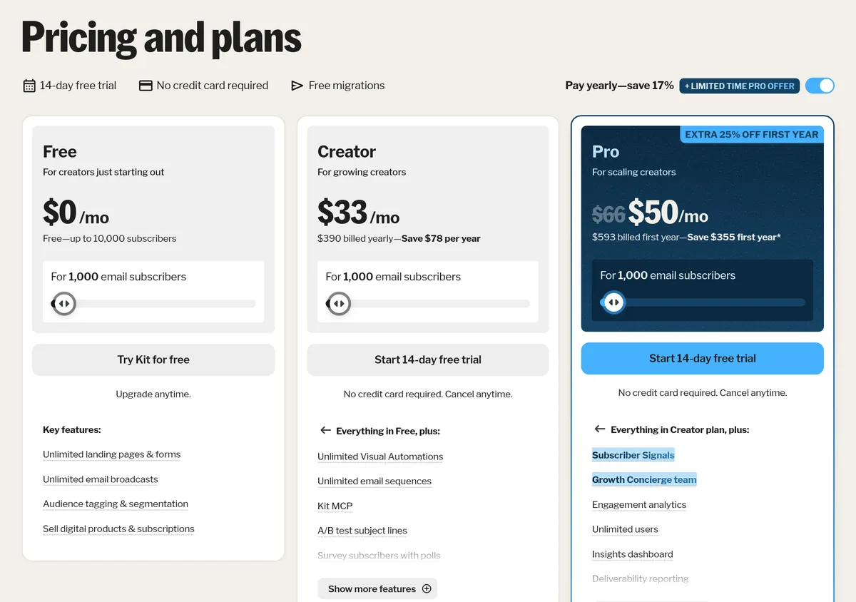 Kit pricing page with Pay yearly on: Creator $33 a month, $390 billed yearly, and Pro $50 a month, $593 billed first year