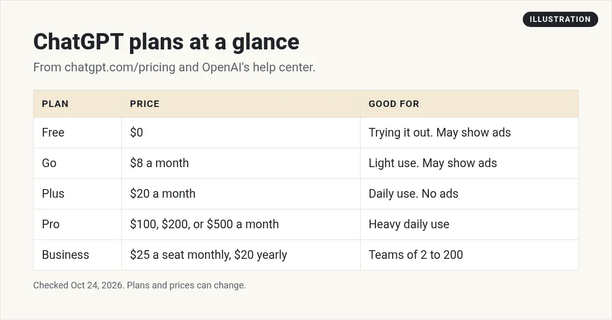 Illustration: table of ChatGPT plans: Free $0, Go $8, Plus $20, Pro $100 to $500, and Business $25 a seat monthly or $20 yearly, with who each fits