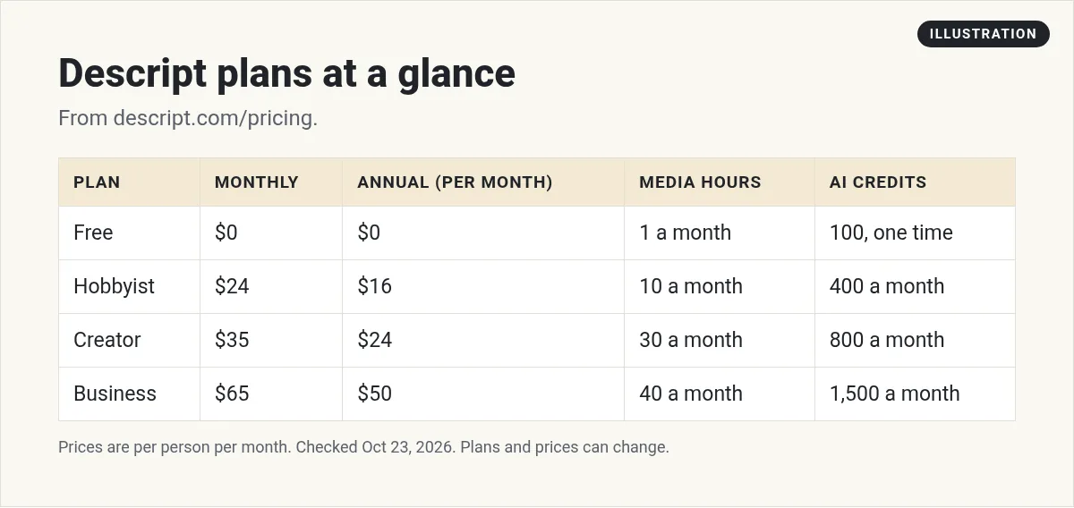 Illustration: table of Descript plans: Free $0, Hobbyist $24 or $16 yearly, Creator $35 or $24, Business $65 or $50, with media hours and AI credits