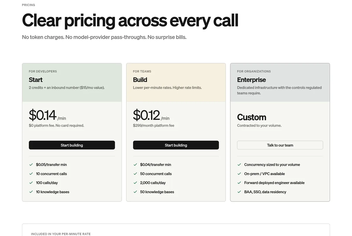 Bland AI pricing page: Start $0.14 a minute with no platform fee, Build $0.12 a minute plus a $299 monthly platform fee, and Enterprise custom