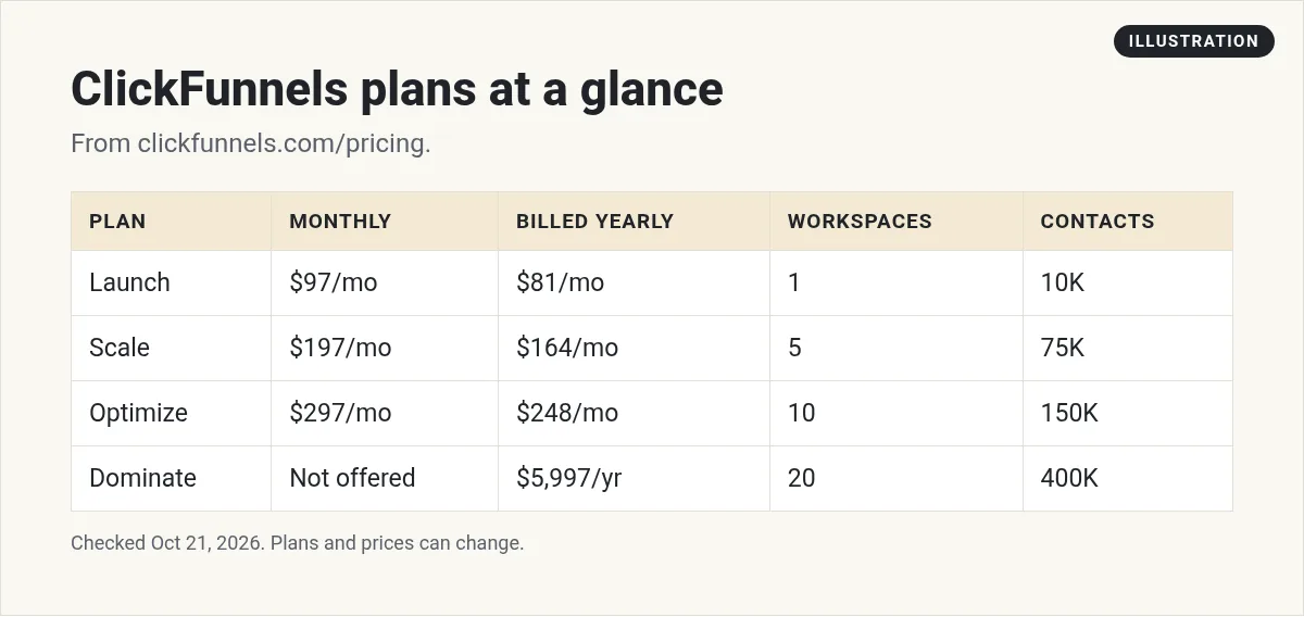 Illustration: table of ClickFunnels plans with monthly price, yearly price, workspaces, and contacts