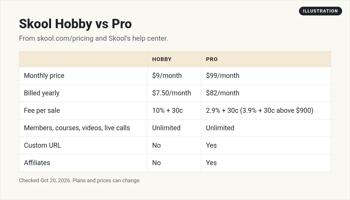 Illustration: table comparing Skool Hobby at $9 a month with a 10% fee and Skool Pro at $99 a month with a 2.9% fee