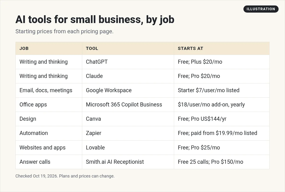 Illustration: table of AI tools for small business grouped by job, like writing, email, design, automation, websites, and answering calls, with starting prices