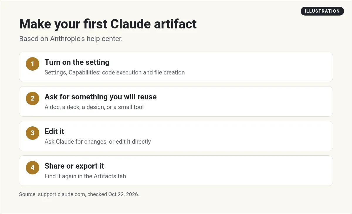 Illustration: four steps to make a Claude artifact: turn on the setting, ask for something you will reuse, edit it, share or export it