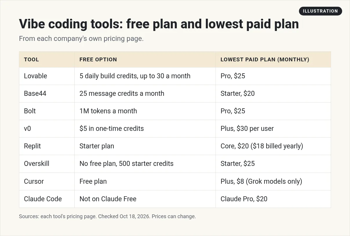 Illustration: table of 8 vibe coding tools with each free option and lowest monthly paid plan