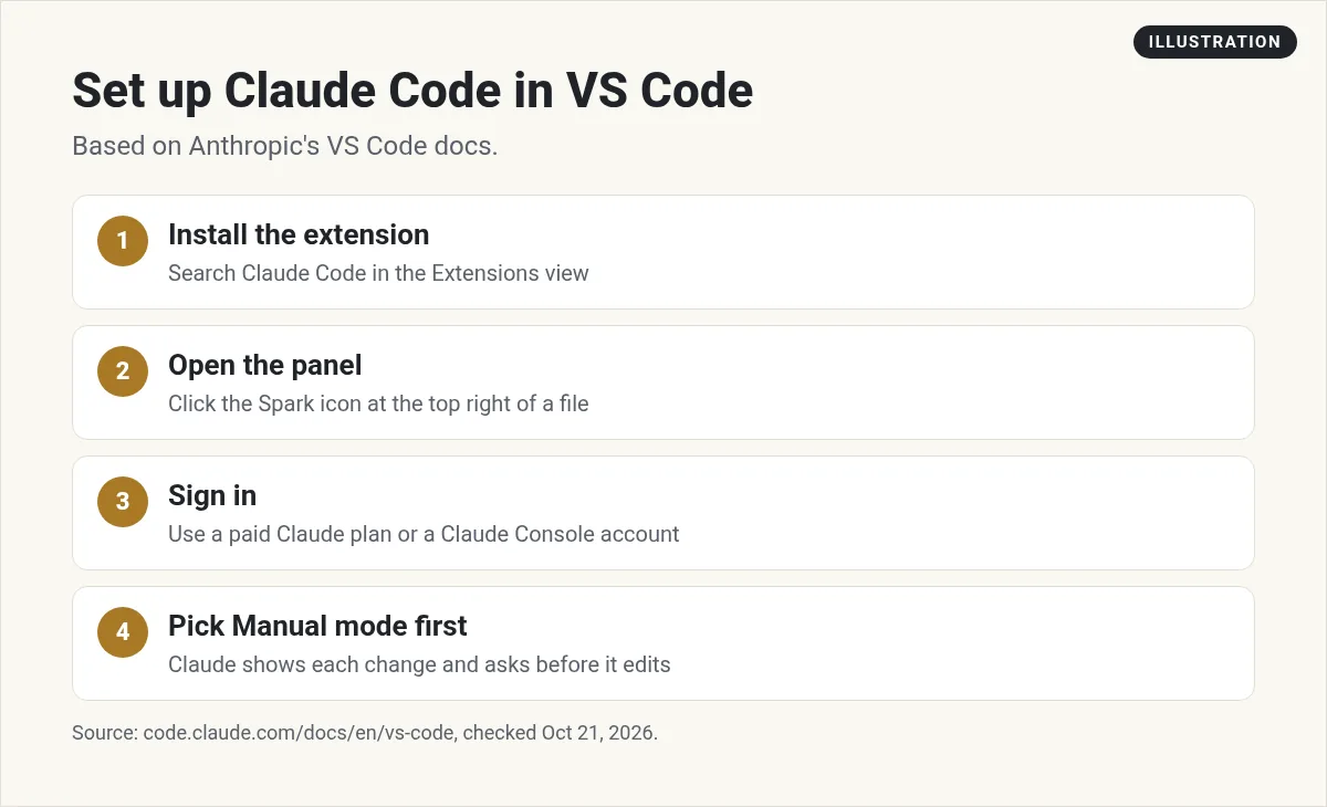 Illustration: four steps to set up Claude Code in VS Code: install, open the panel, sign in, pick Manual mode