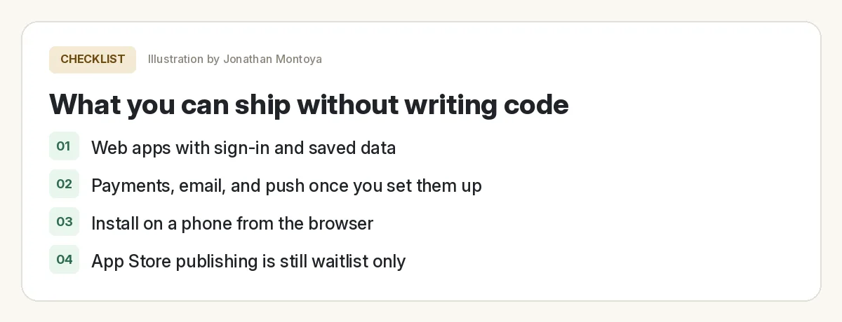 Checklist card: what you can ship without code, including web apps, payments, browser install, and the App Store waitlist