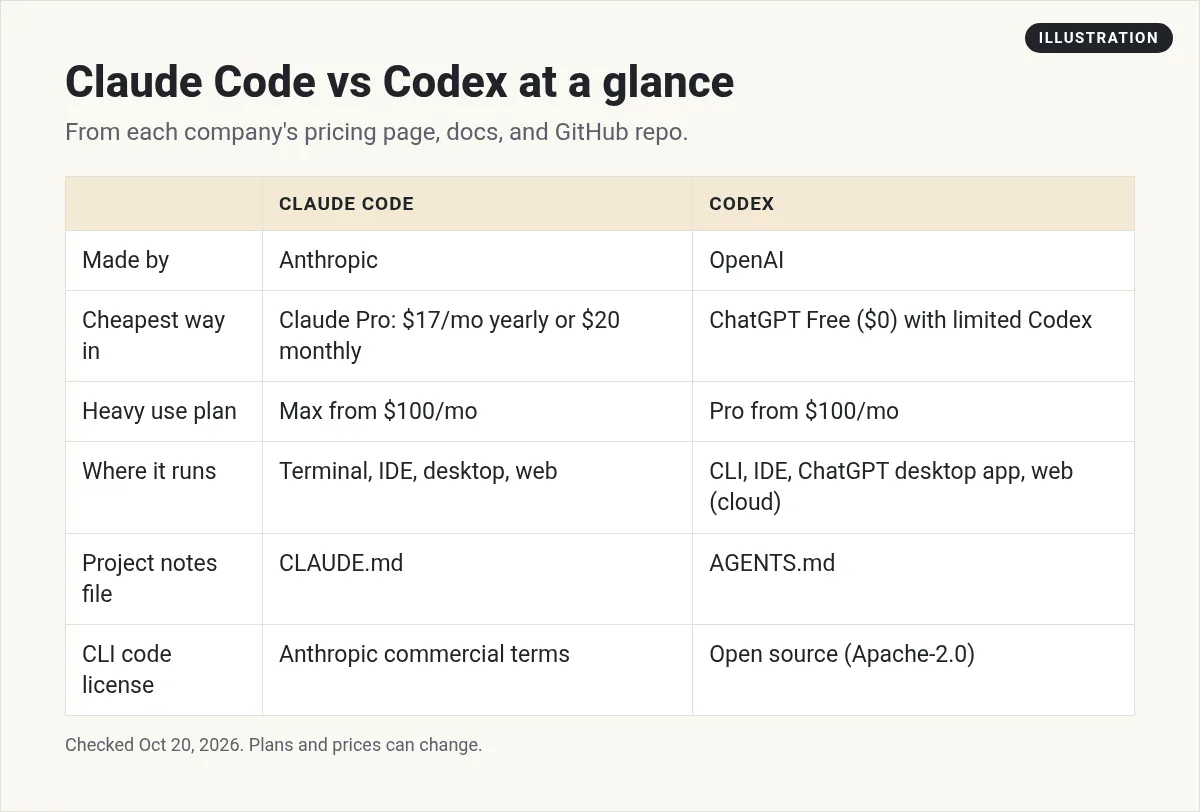 Illustration: table comparing Claude Code and Codex on maker, cheapest way in, heavy use plan, where it runs, project notes file, and license