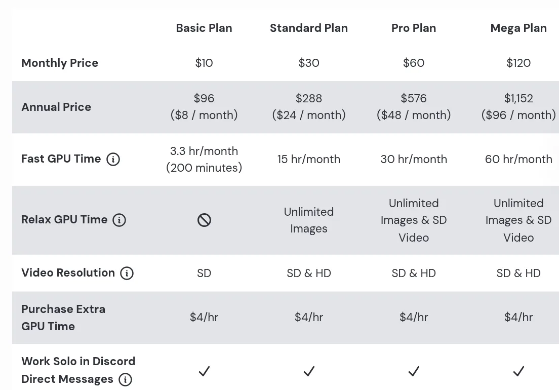 Midjourney plan comparison table: Basic $10, Standard $30, Pro $60, Mega $120 a month, annual prices, fast GPU time, Relax GPU time, and video resolution
