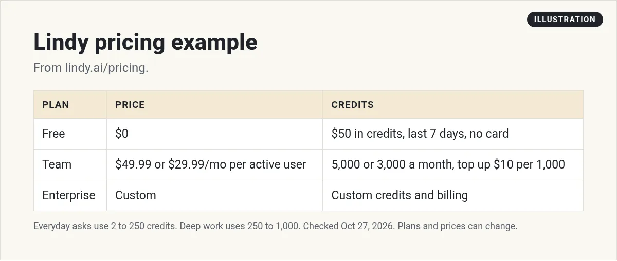 Illustration: table of Lindy pricing. Free $0 with $50 in credits for 7 days, Team $49.99 or $29.99 a month per active user with 5,000 or 3,000 credits, Enterprise custom