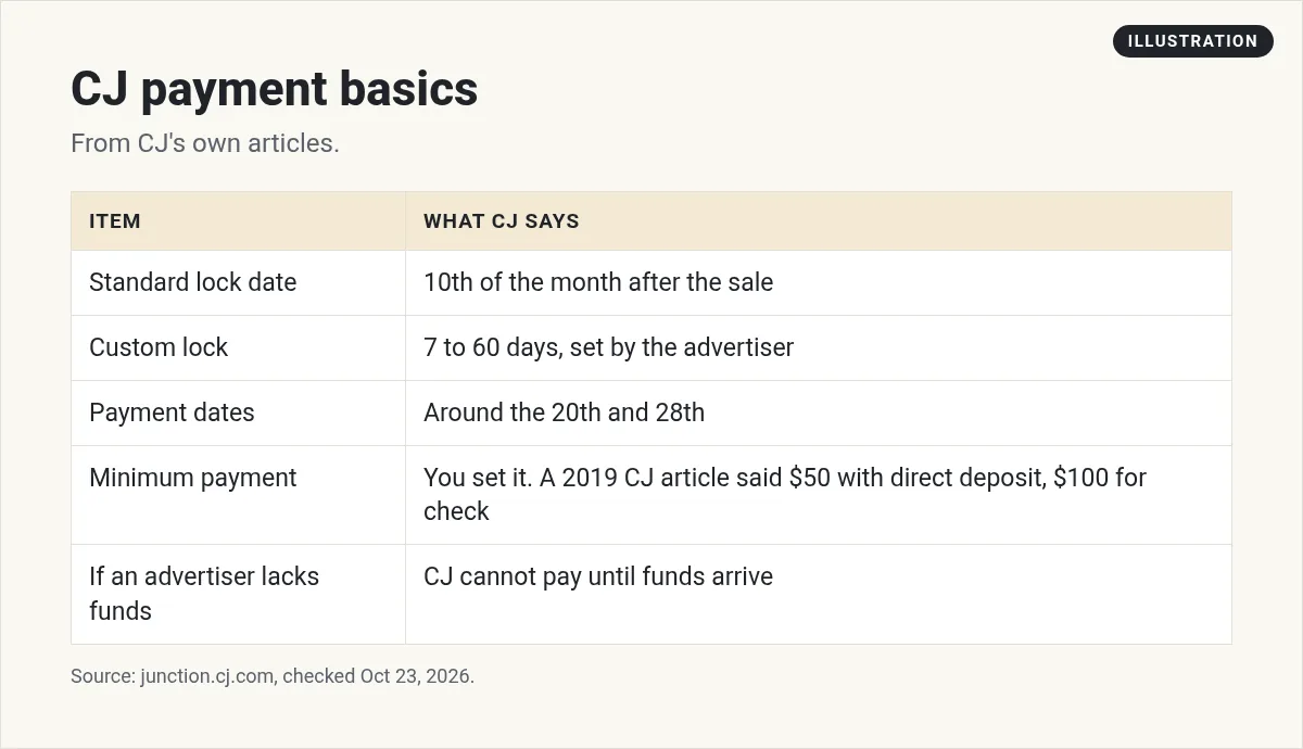 Illustration: table of CJ payment basics: standard lock date, custom lock 7 to 60 days, payment dates, minimum payment, and what happens if an advertiser lacks funds