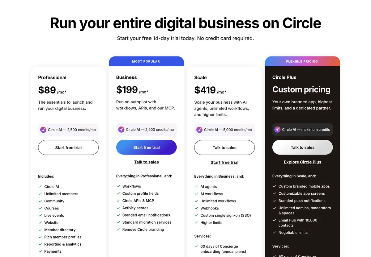 Circle pricing page: Professional $89, Business $199, and Scale $419 a month, plus Circle Plus with custom pricing, with a free 14-day trial