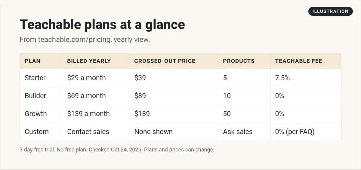 Illustration: table of Teachable plans: Starter, Builder, Growth, and Custom, with yearly price, crossed-out price, products, and transaction fee