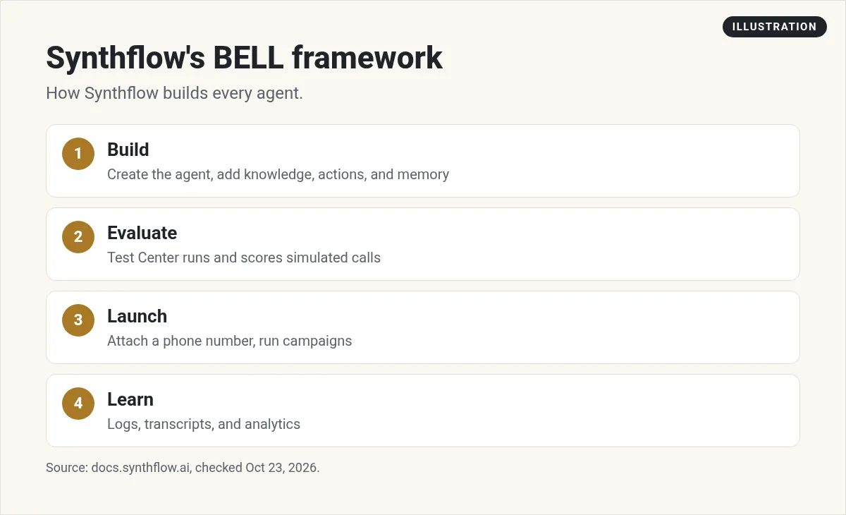 Illustration: Synthflow BELL framework in four steps: Build, Evaluate, Launch, and Learn