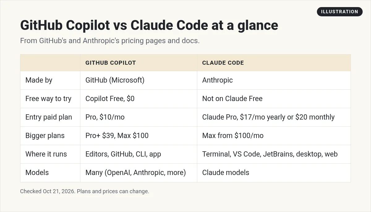 Illustration: table comparing GitHub Copilot and Claude Code on maker, free option, entry plan, bigger plans, where it runs, and models
