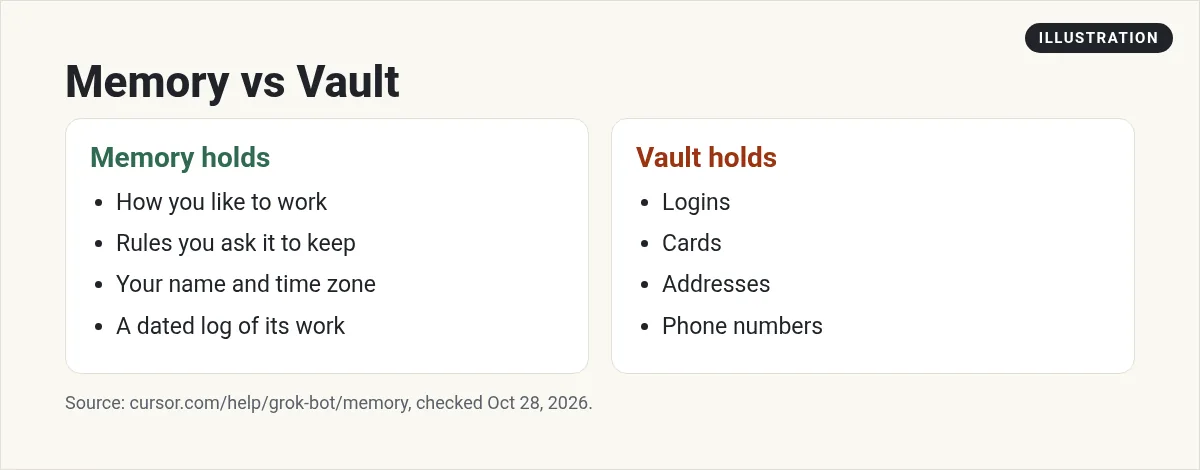 Illustration: memory holds how you work, rules, your name and time zone and a work log, while Vault holds logins, cards, addresses and phone numbers