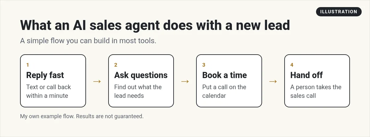 Illustration: four steps an AI sales agent takes with a new lead: reply fast, ask questions, book a time, hand off to a person