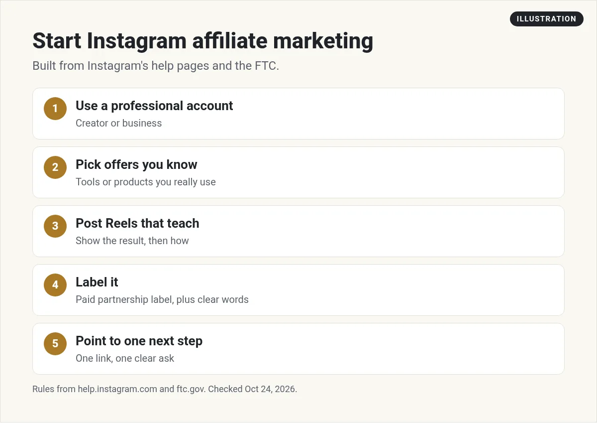 Illustration: five steps to start Instagram affiliate marketing: use a professional account, pick offers you know, post Reels that teach, label it, and point to one next step