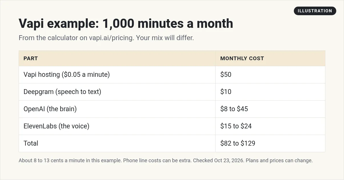 Illustration: table of a Vapi example for 1,000 minutes a month: hosting $50, Deepgram $10, OpenAI $8 to $45, ElevenLabs $15 to $24, total $82 to $129
