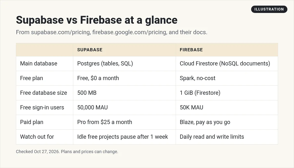 Illustration: table comparing Supabase and Firebase on main database, free plan, free database size, free sign-in users, paid plan, and what to watch out for