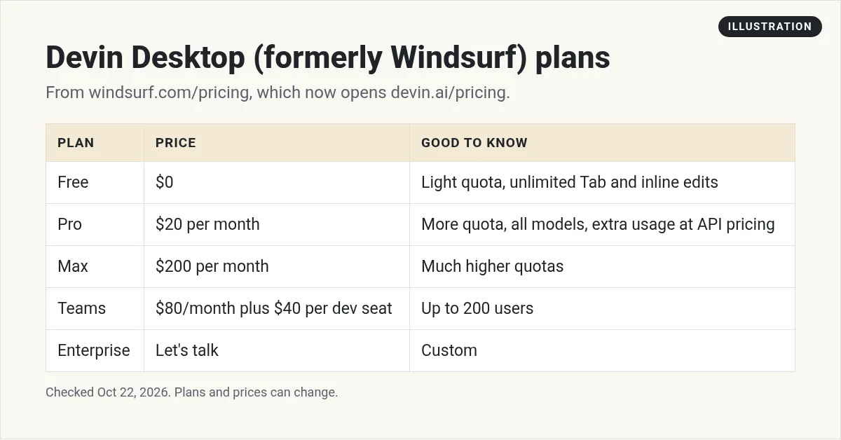 Illustration: table of Devin Desktop plans: Free $0, Pro $20, Max $200 per month, Teams $80 a month plus $40 per seat, and Enterprise