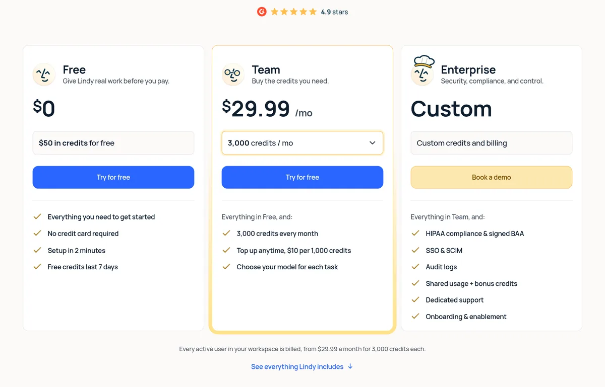 Lindy pricing page: Free $0 with $50 in credits that last 7 days, Team from $29.99 a month with 3,000 credits, and Enterprise custom. Every active user in your workspace is billed