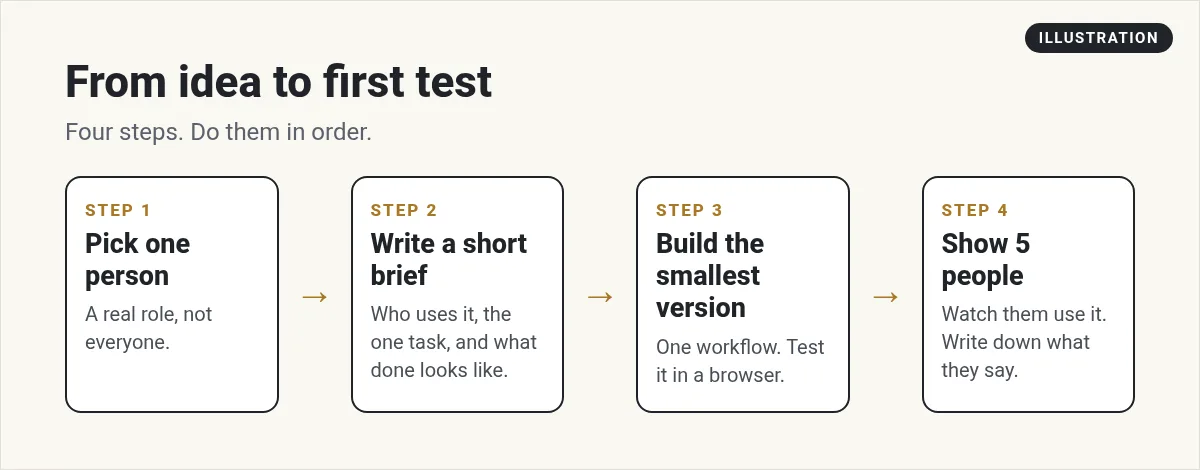 Illustration: four steps from idea to first test