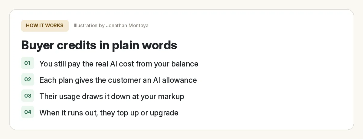 Card explaining buyer credits in four steps: you pay the real cost, each plan gives an allowance, usage draws it down at your markup, and customers top up or upgrade