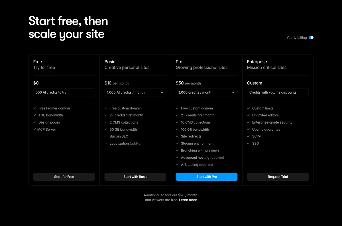 Framer pricing page with yearly billing on: Free $0 with 500 AI credits, Basic $10 a month with 1,000 AI credits, Pro $30 a month with 3,000 credits, and Enterprise custom