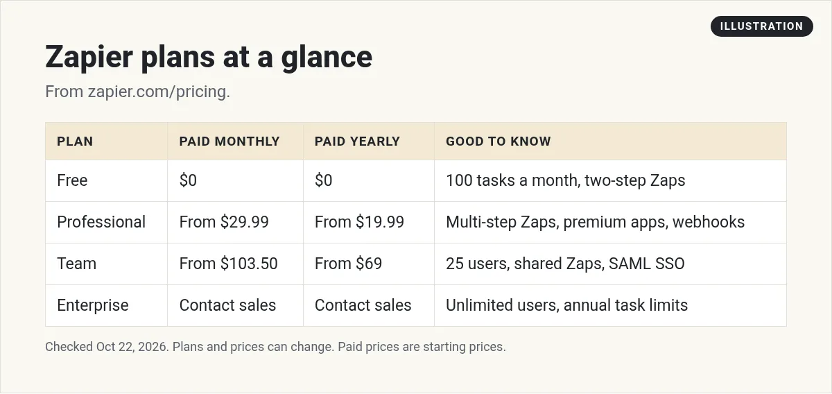Illustration: table of Zapier plans paid monthly and yearly: Free $0, Professional from $29.99 or $19.99, Team from $103.50 or $69, Enterprise contact sales