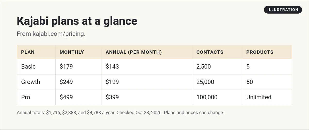 Illustration: table of Kajabi plans: Basic $179 or $143 a month yearly, Growth $249 or $199, Pro $499 or $399, with contacts and products