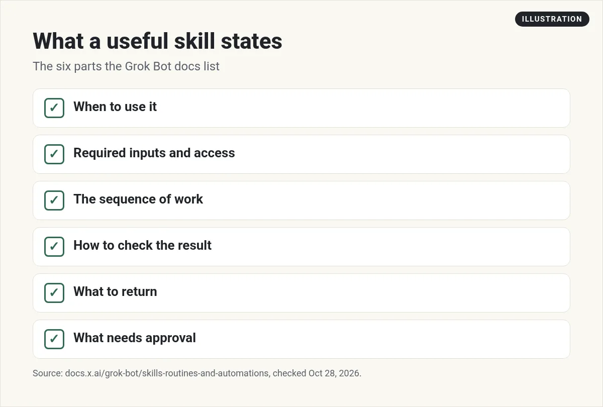 Illustration: the six parts of a useful skill: when to use it, inputs and access, the sequence of work, how to check it, what to return, and what needs approval