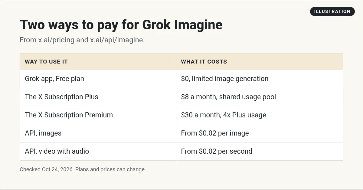 Illustration: table of ways to pay for Grok Imagine: Free plan limited, Plus $8 a month, Premium $30 a month, API images from $0.02 each, API video with audio from $0.02 per second